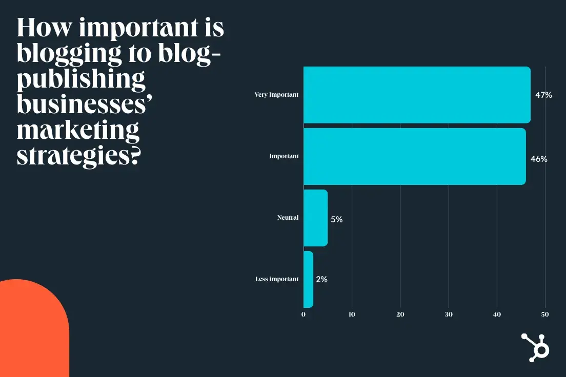 HubSpot’s 2025 State of Blogging Report [Data from 500+ Marketers]