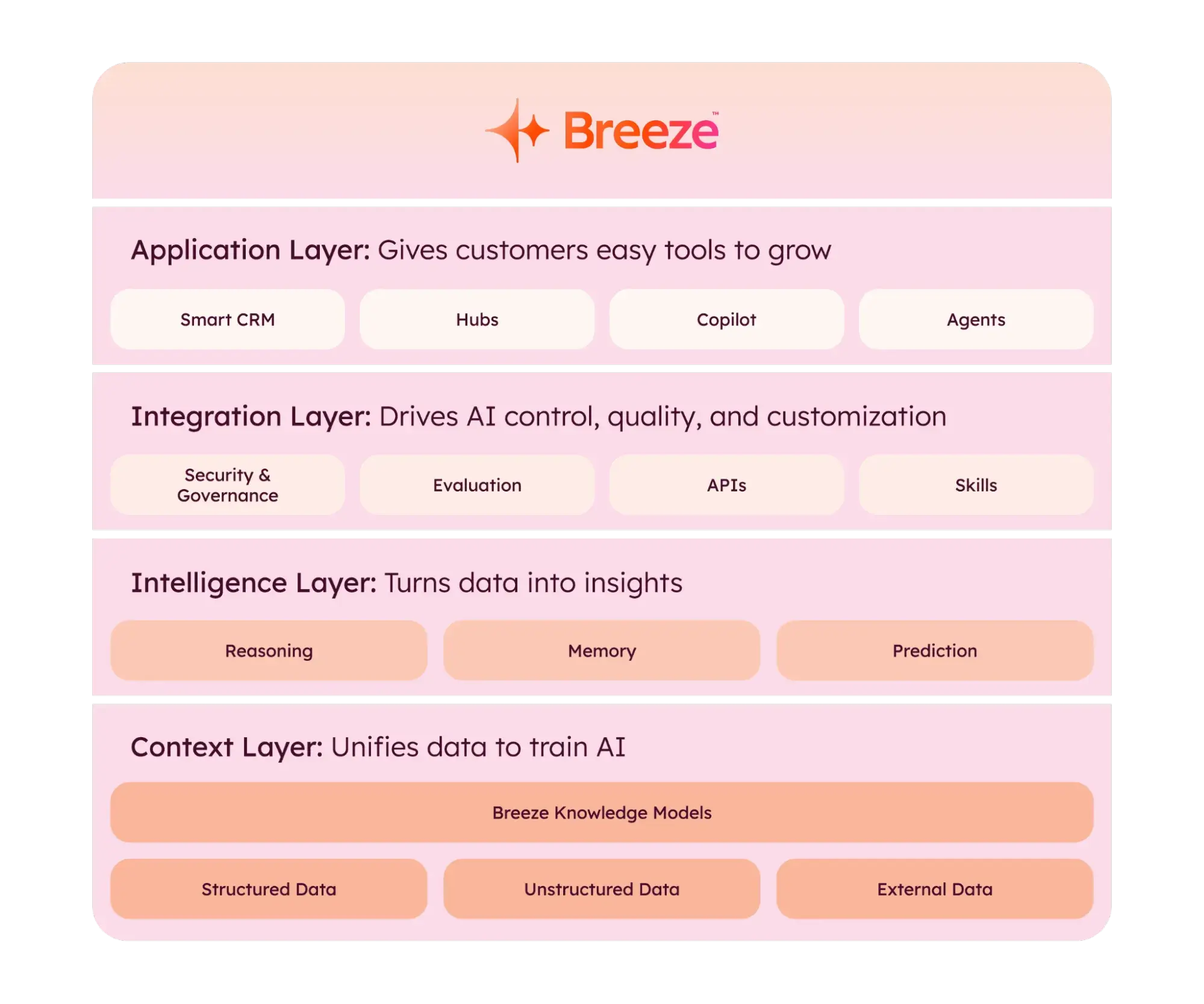 How We’re Building Breeze to Power the Future of GTM