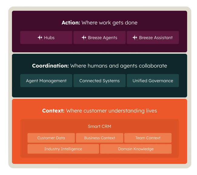 Introducing the Agentic Customer Platform