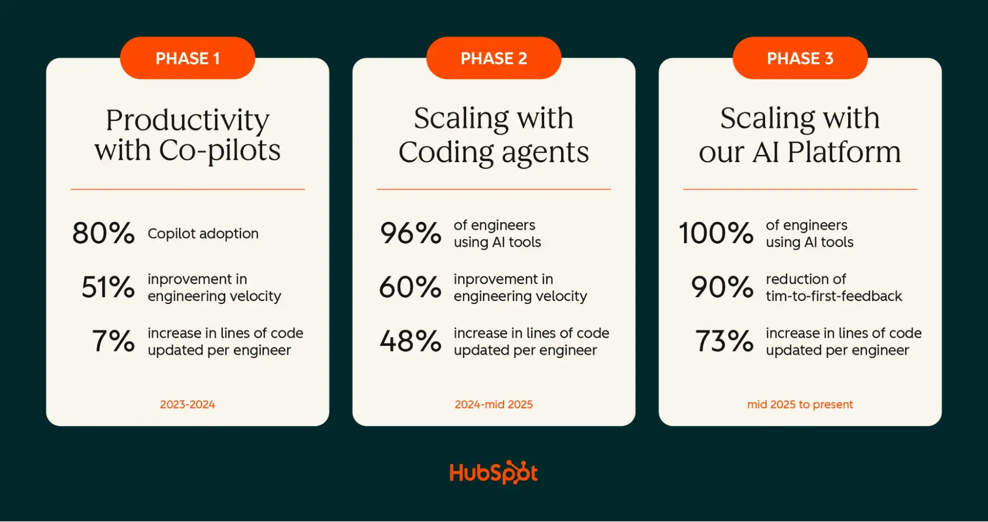 How we Build with AI